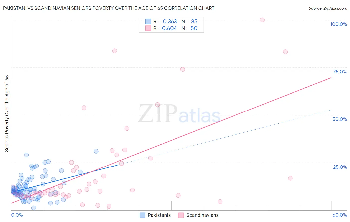 Pakistani vs Scandinavian Seniors Poverty Over the Age of 65