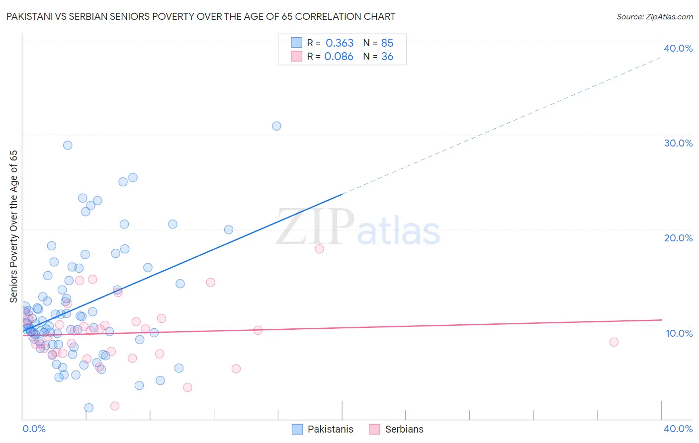 Pakistani vs Serbian Seniors Poverty Over the Age of 65