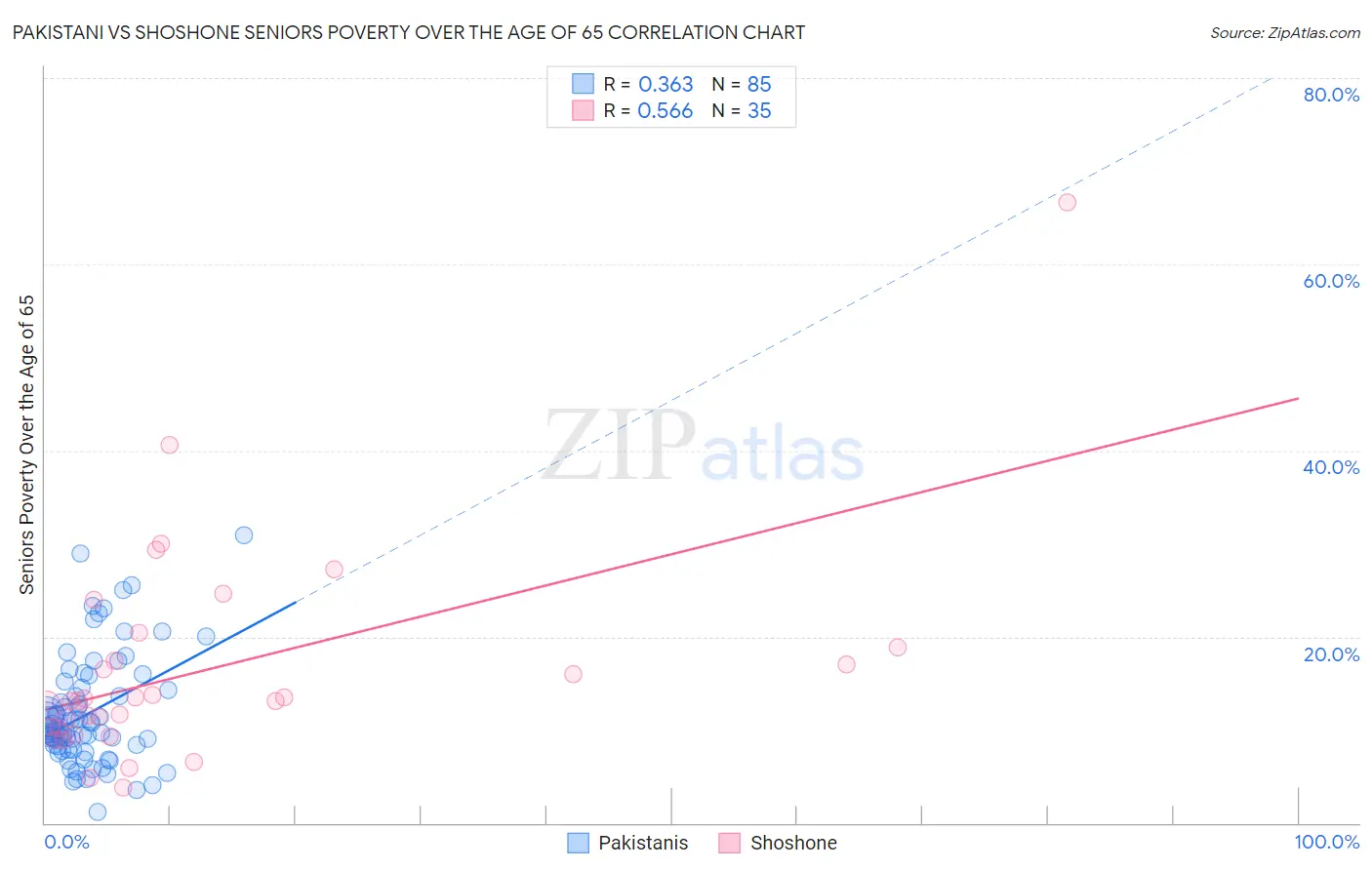 Pakistani vs Shoshone Seniors Poverty Over the Age of 65