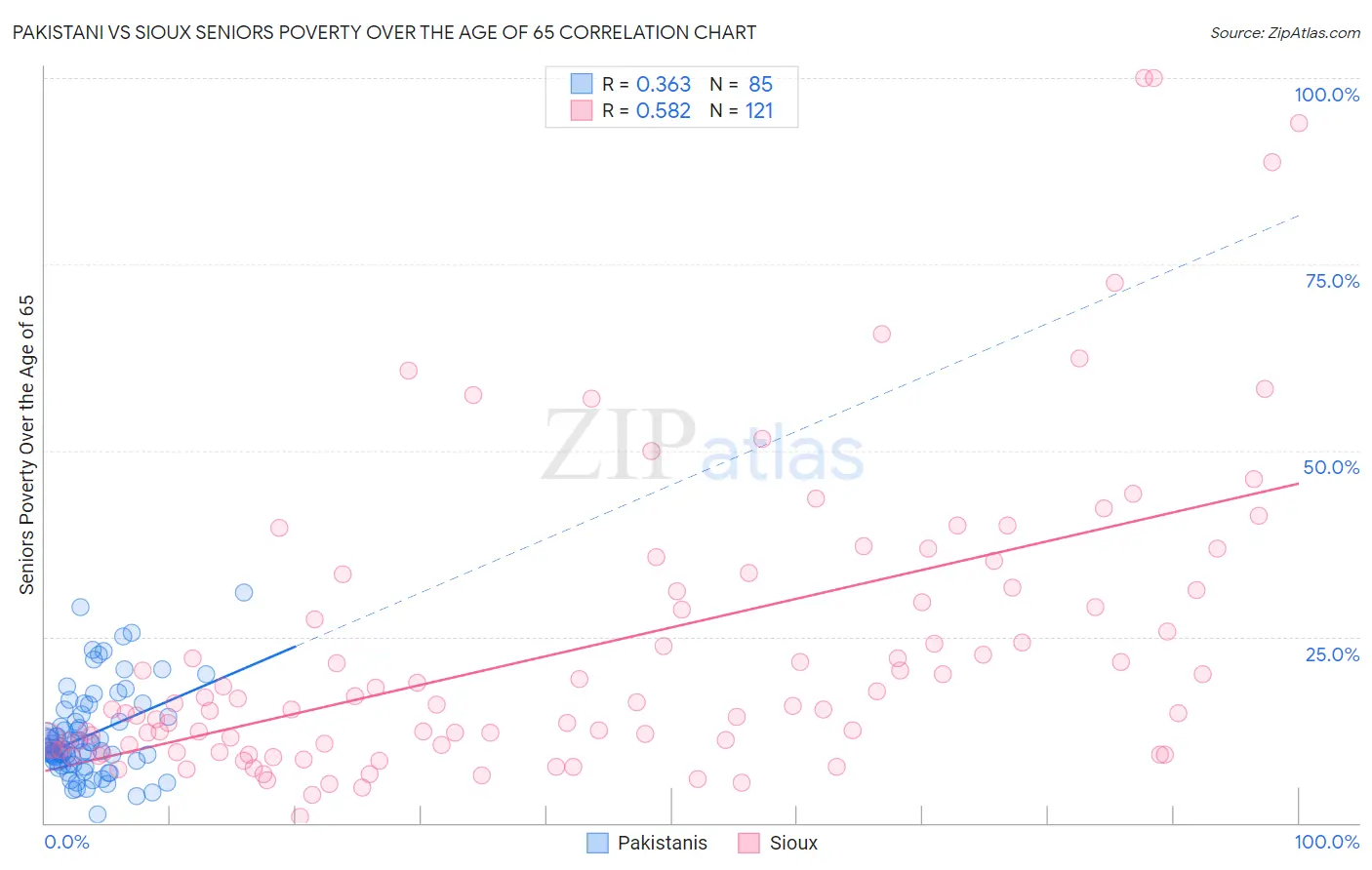 Pakistani vs Sioux Seniors Poverty Over the Age of 65