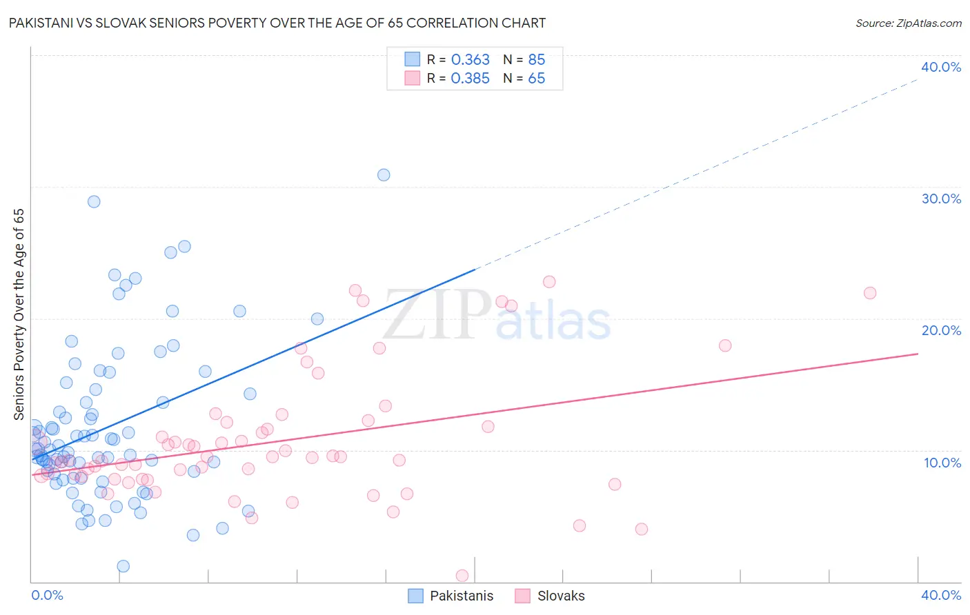 Pakistani vs Slovak Seniors Poverty Over the Age of 65