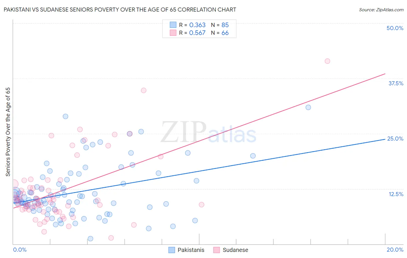 Pakistani vs Sudanese Seniors Poverty Over the Age of 65