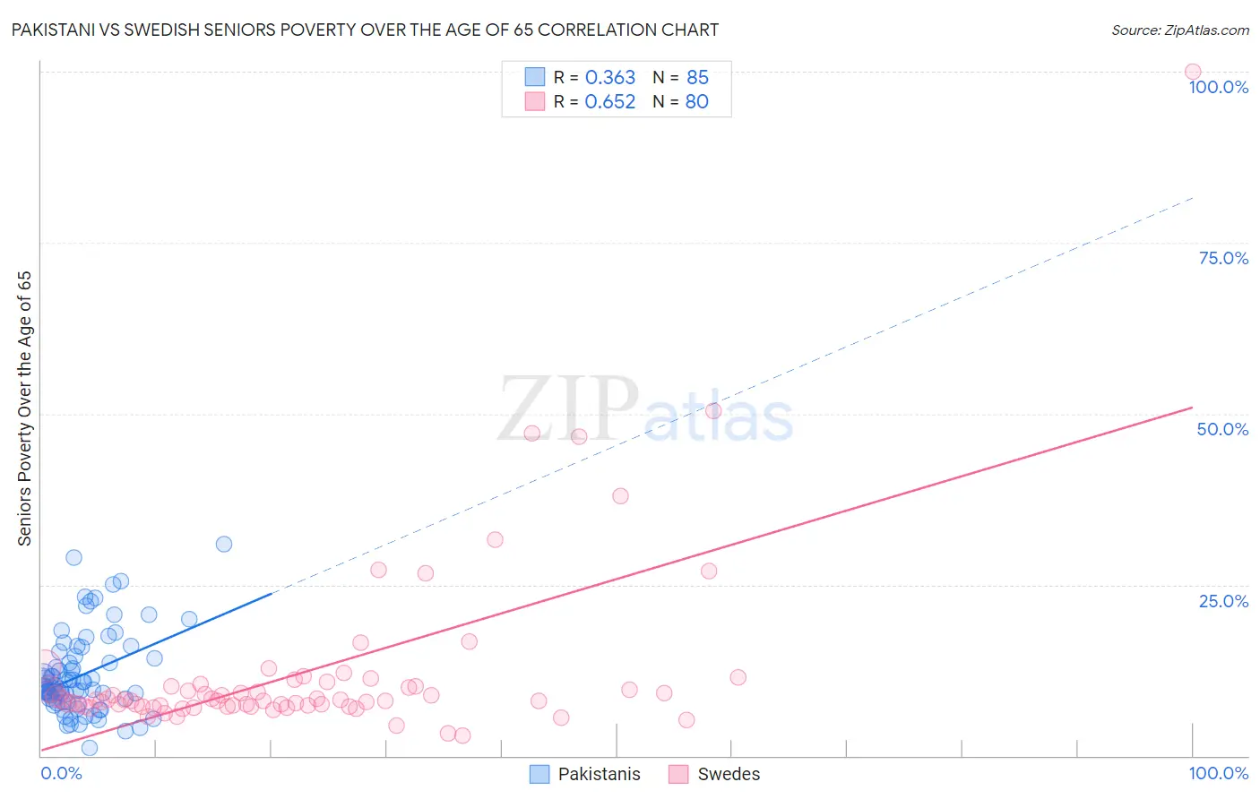 Pakistani vs Swedish Seniors Poverty Over the Age of 65