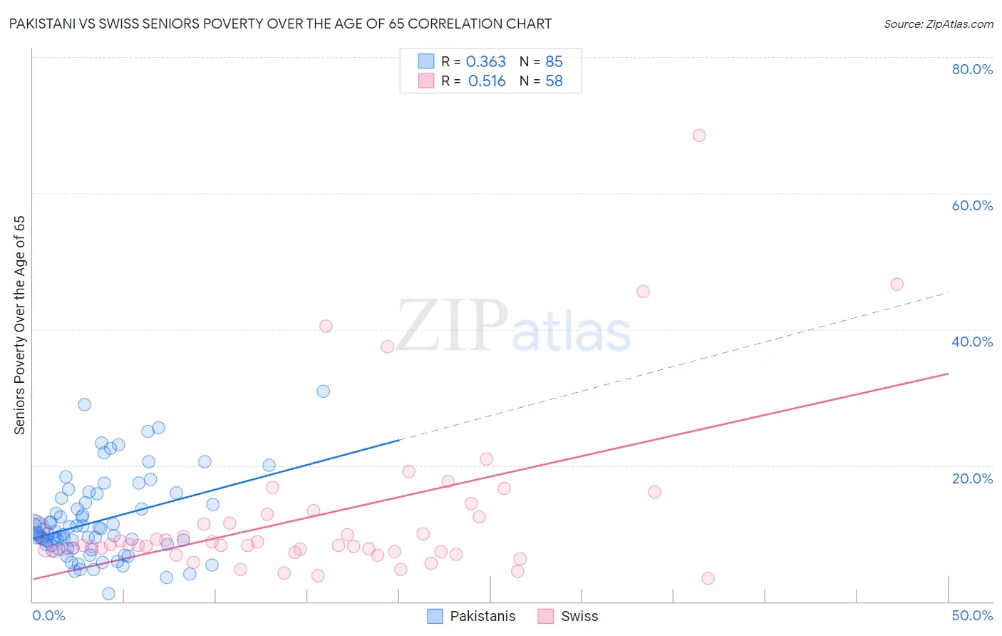 Pakistani vs Swiss Seniors Poverty Over the Age of 65