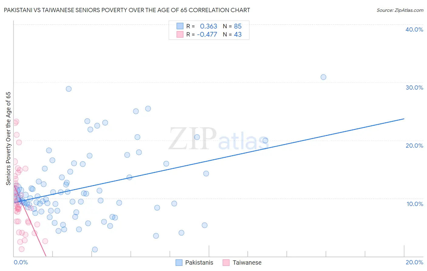 Pakistani vs Taiwanese Seniors Poverty Over the Age of 65