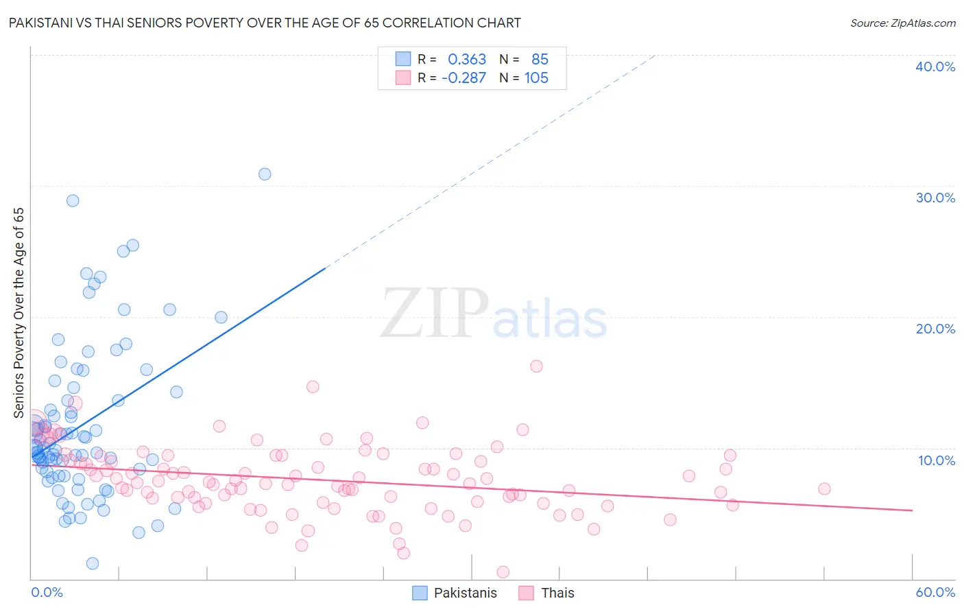 Pakistani vs Thai Seniors Poverty Over the Age of 65