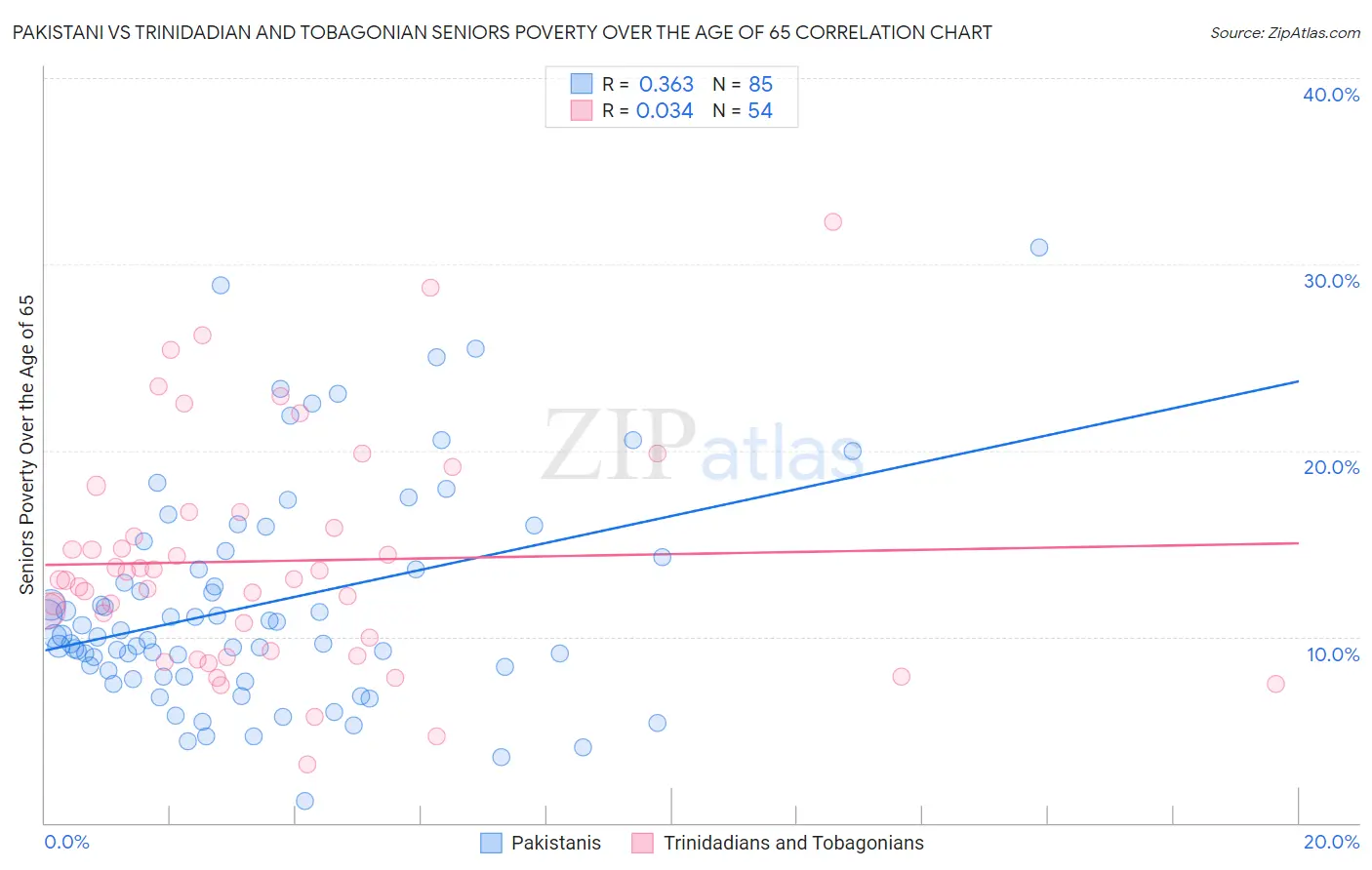 Pakistani vs Trinidadian and Tobagonian Seniors Poverty Over the Age of 65