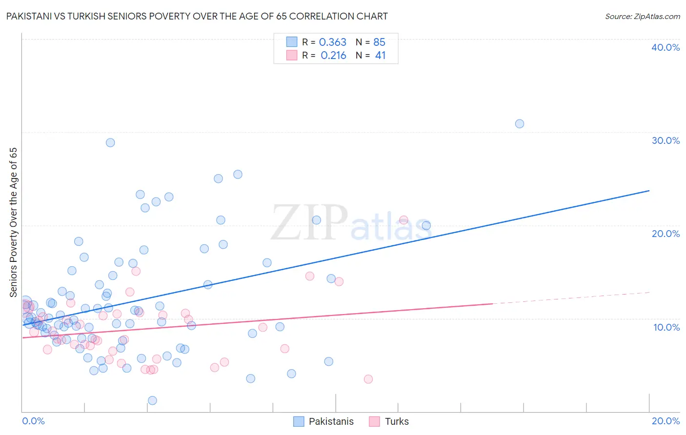 Pakistani vs Turkish Seniors Poverty Over the Age of 65