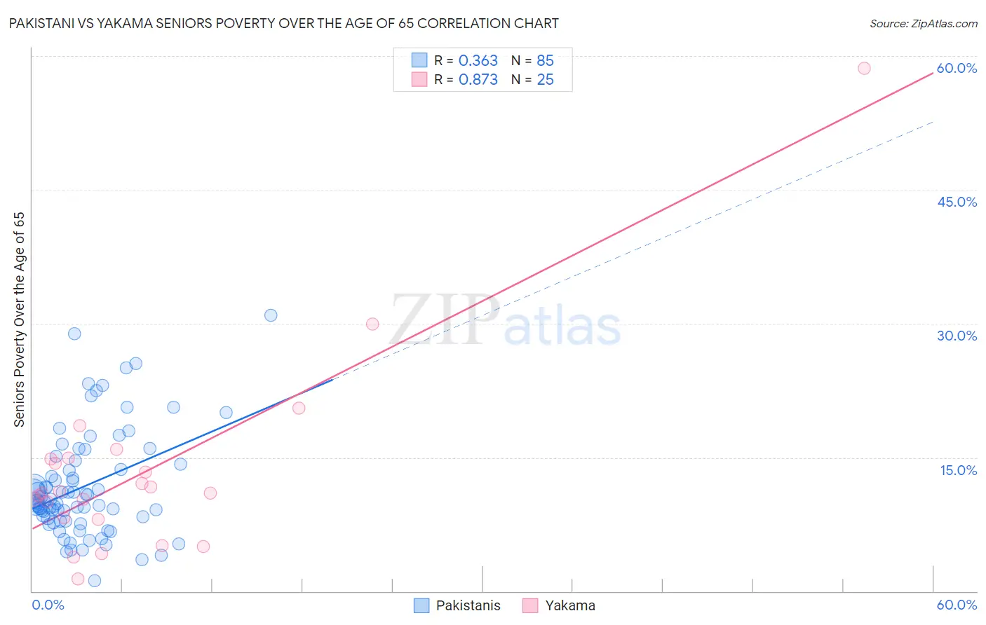Pakistani vs Yakama Seniors Poverty Over the Age of 65