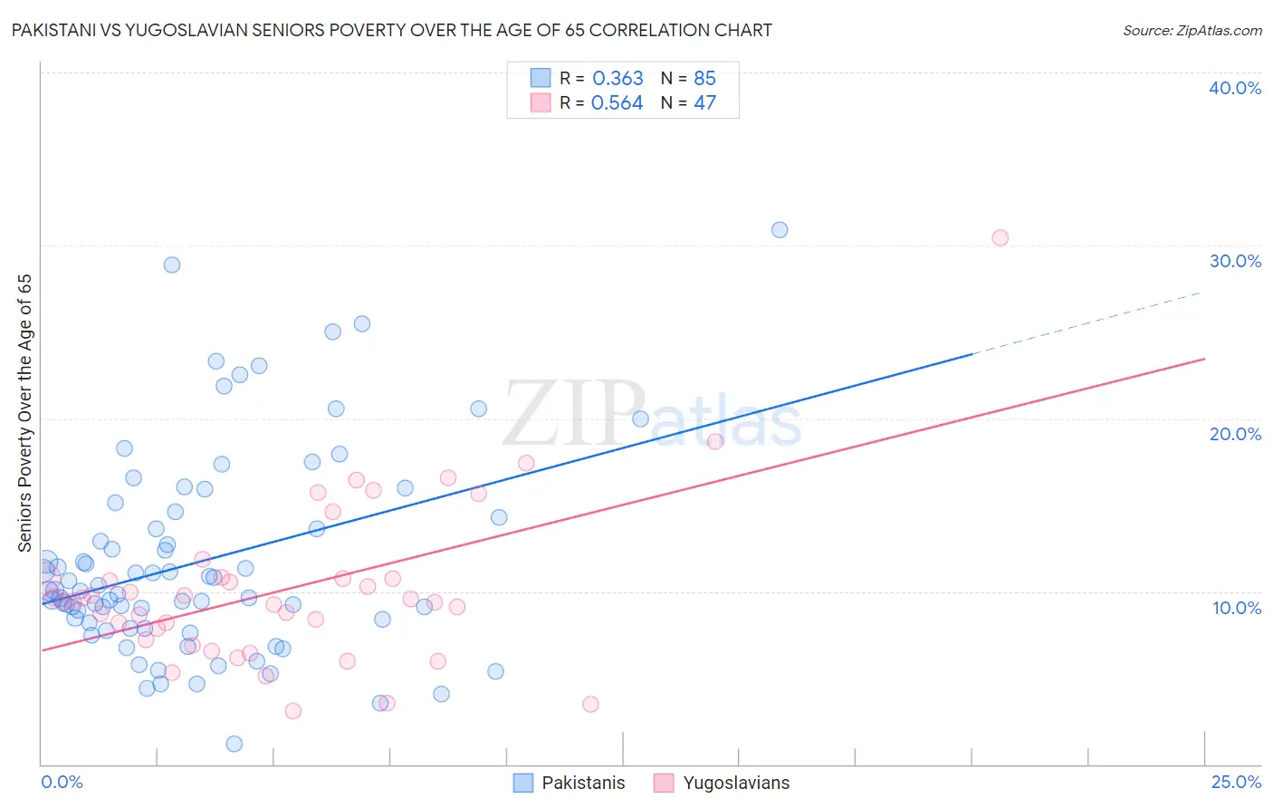 Pakistani vs Yugoslavian Seniors Poverty Over the Age of 65
