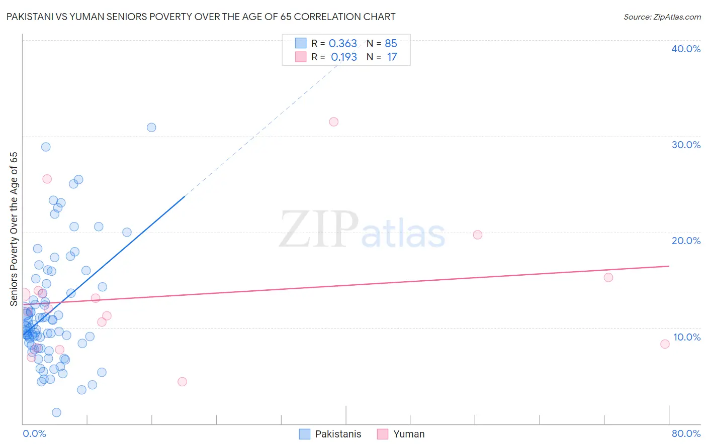 Pakistani vs Yuman Seniors Poverty Over the Age of 65