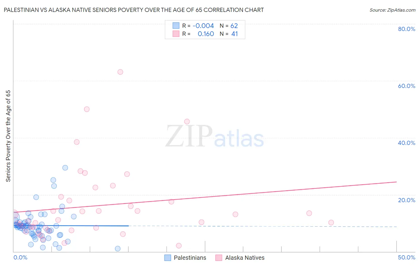 Palestinian vs Alaska Native Seniors Poverty Over the Age of 65