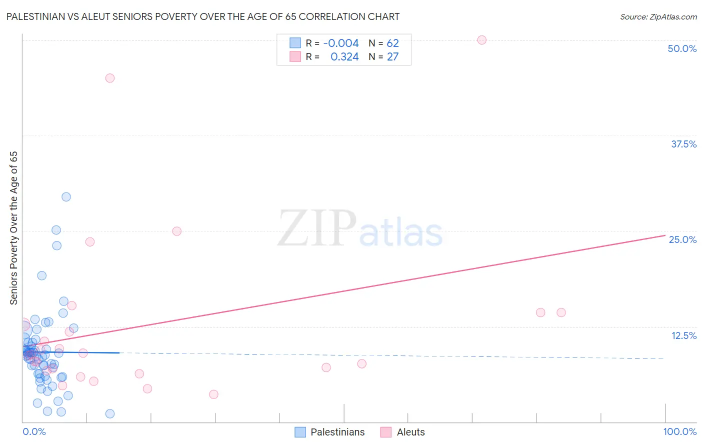 Palestinian vs Aleut Seniors Poverty Over the Age of 65