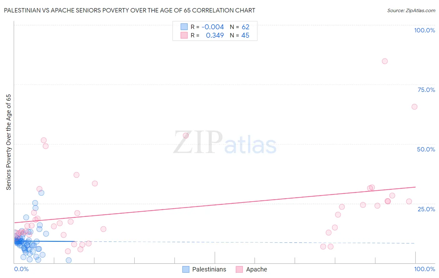 Palestinian vs Apache Seniors Poverty Over the Age of 65