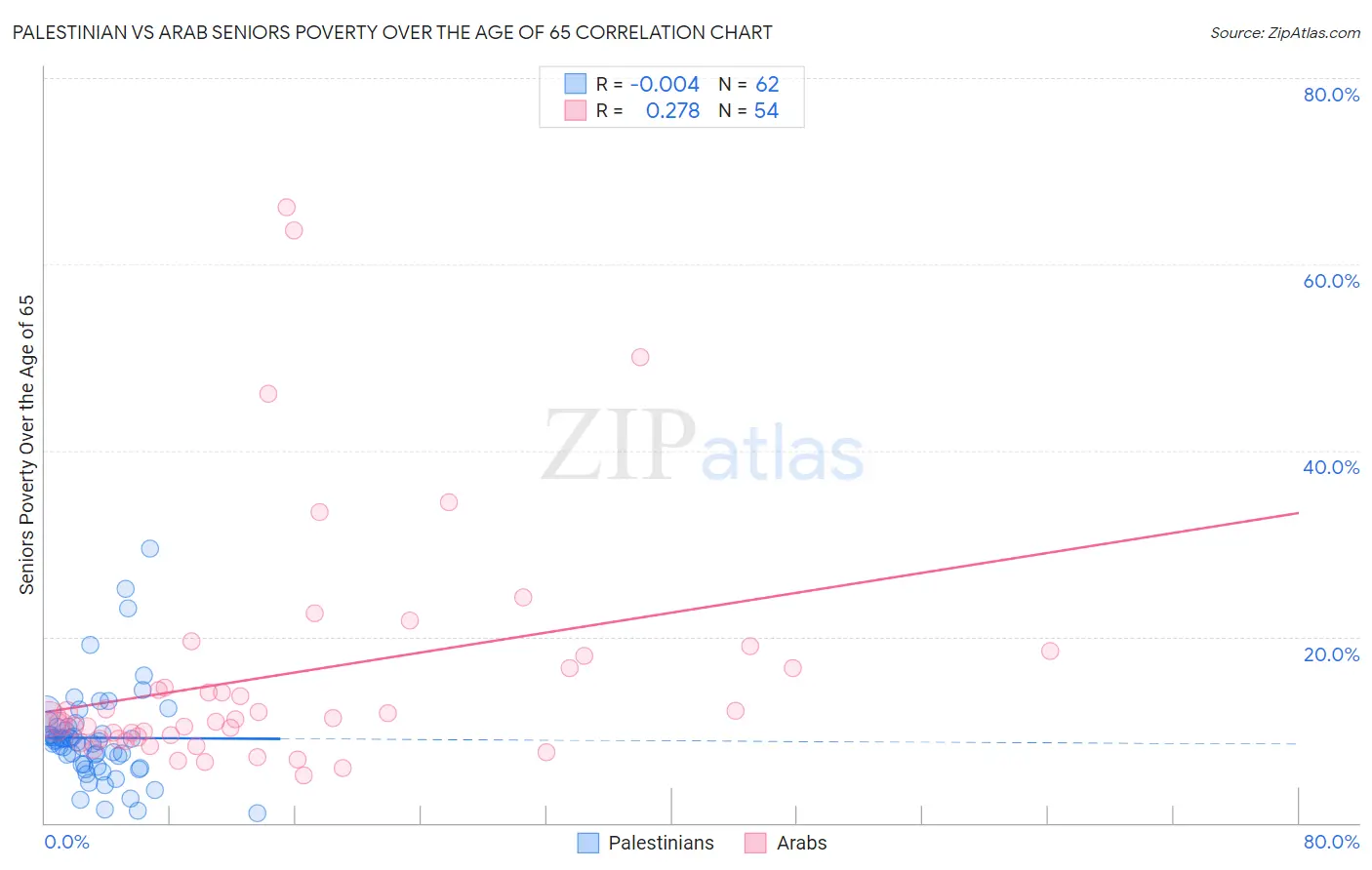 Palestinian vs Arab Seniors Poverty Over the Age of 65