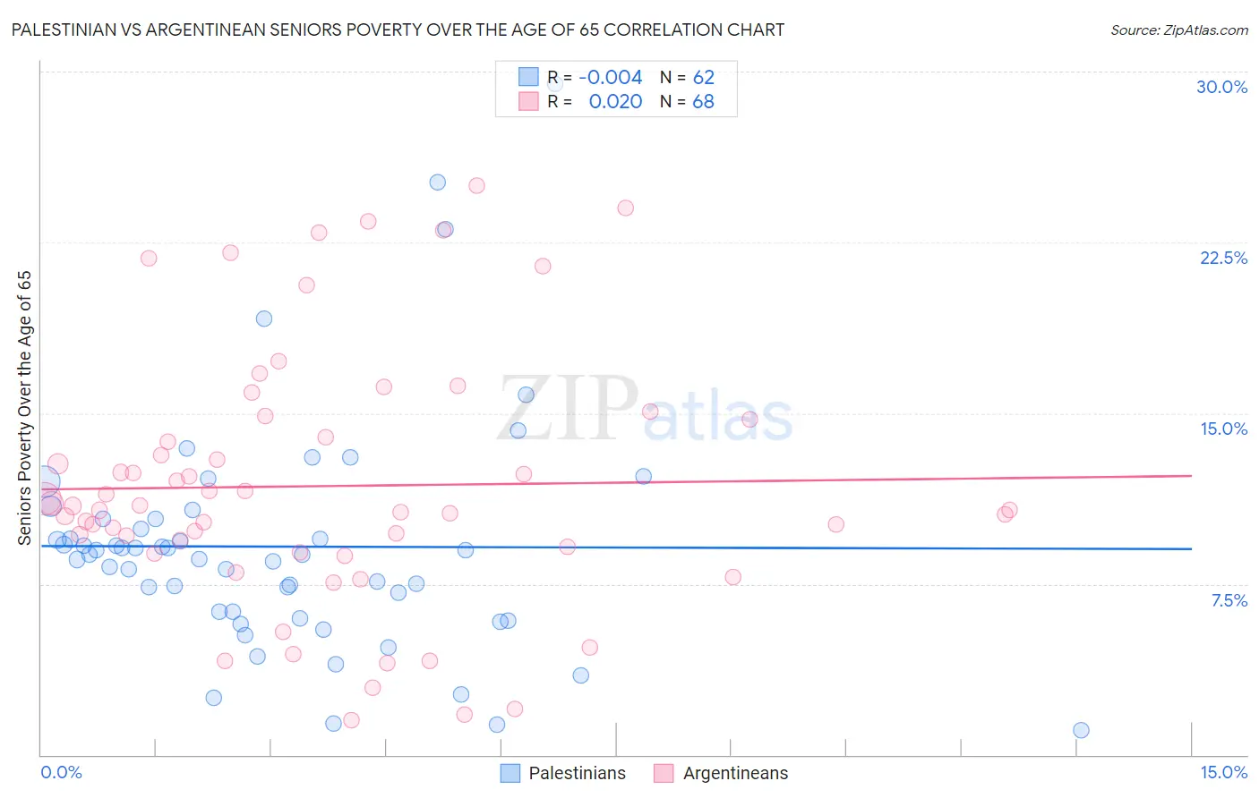 Palestinian vs Argentinean Seniors Poverty Over the Age of 65