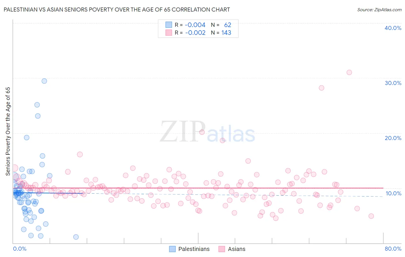 Palestinian vs Asian Seniors Poverty Over the Age of 65