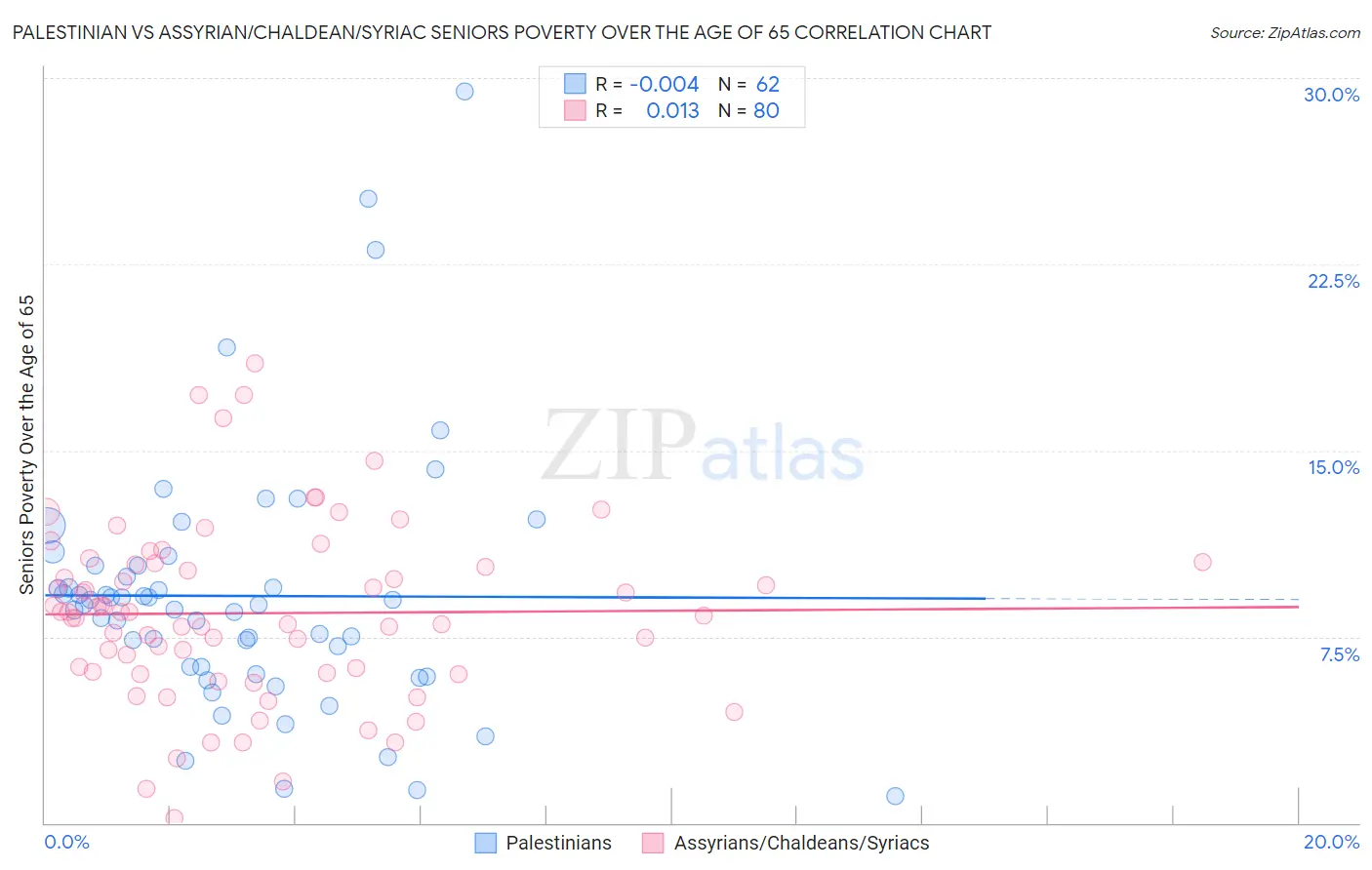 Palestinian vs Assyrian/Chaldean/Syriac Seniors Poverty Over the Age of 65