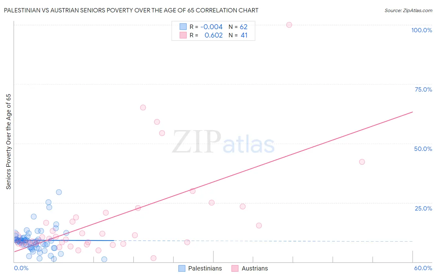 Palestinian vs Austrian Seniors Poverty Over the Age of 65