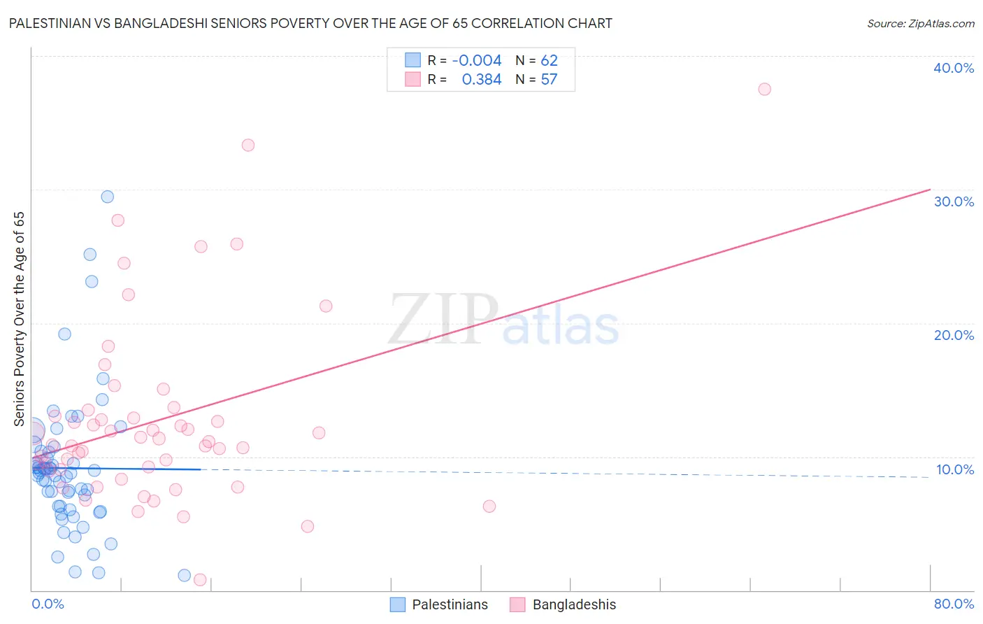 Palestinian vs Bangladeshi Seniors Poverty Over the Age of 65