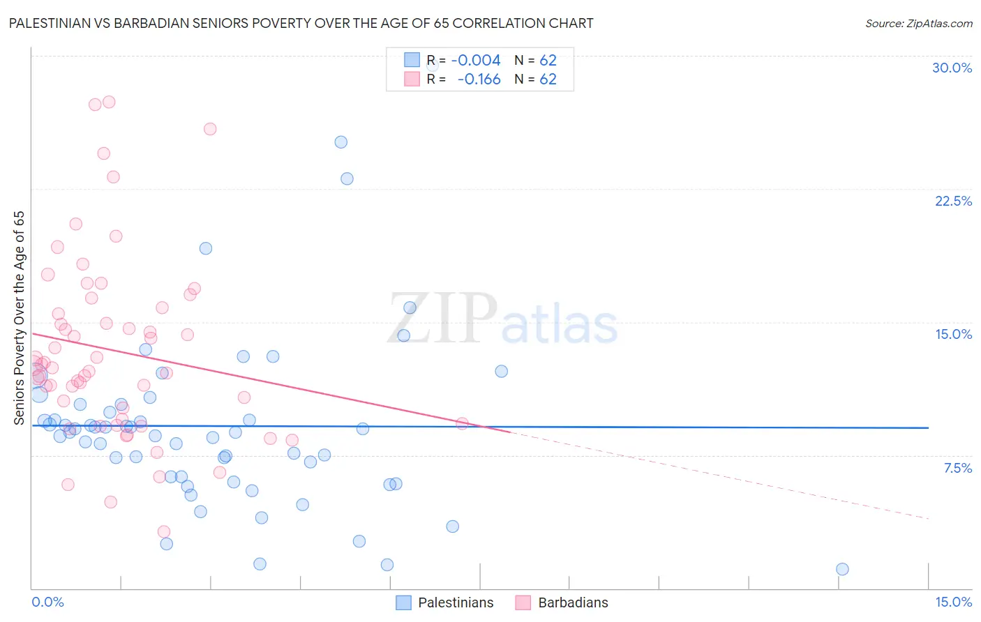 Palestinian vs Barbadian Seniors Poverty Over the Age of 65
