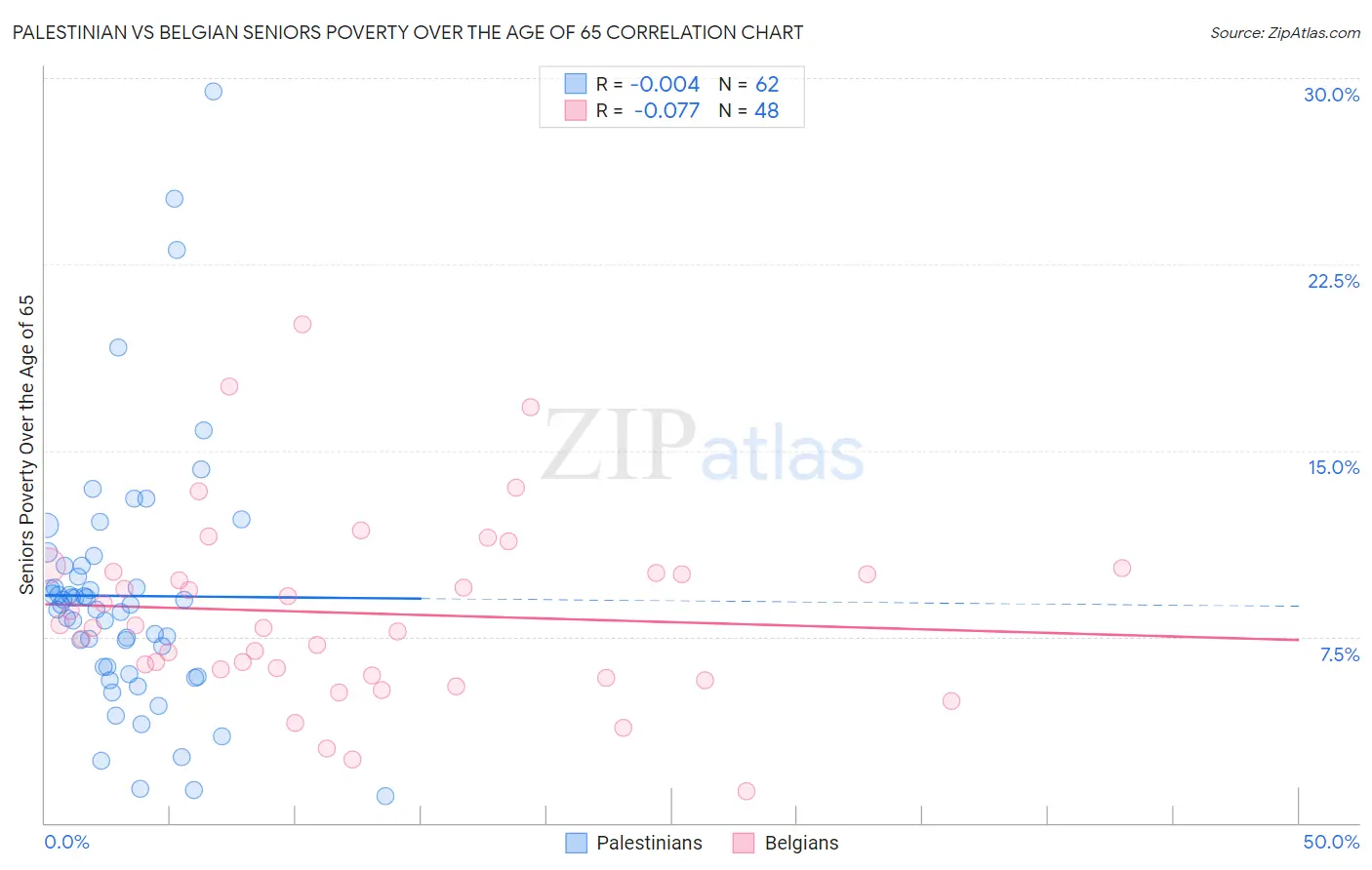 Palestinian vs Belgian Seniors Poverty Over the Age of 65