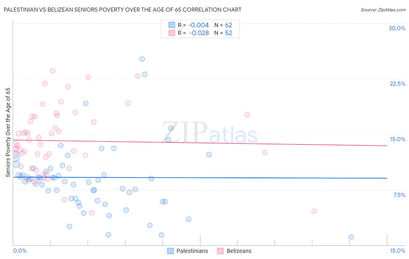 Palestinian vs Belizean Seniors Poverty Over the Age of 65