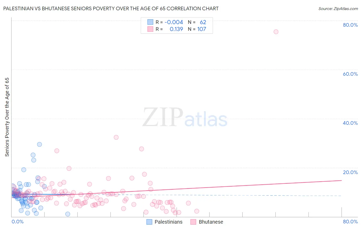 Palestinian vs Bhutanese Seniors Poverty Over the Age of 65