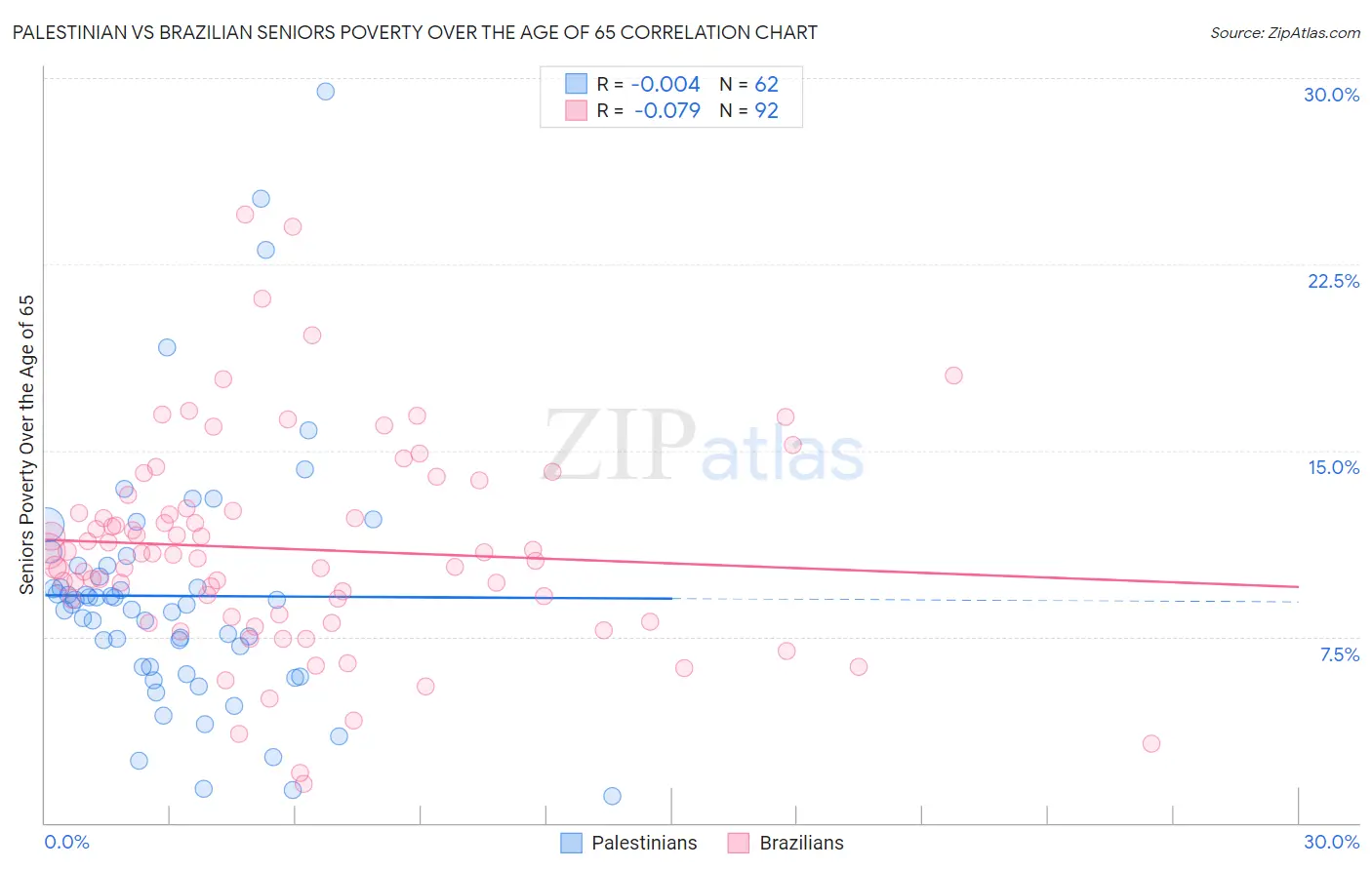 Palestinian vs Brazilian Seniors Poverty Over the Age of 65