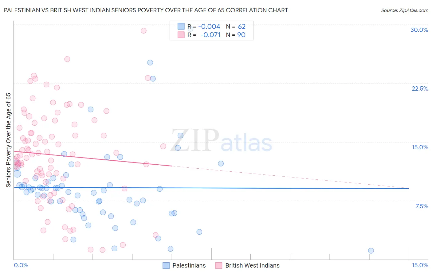 Palestinian vs British West Indian Seniors Poverty Over the Age of 65