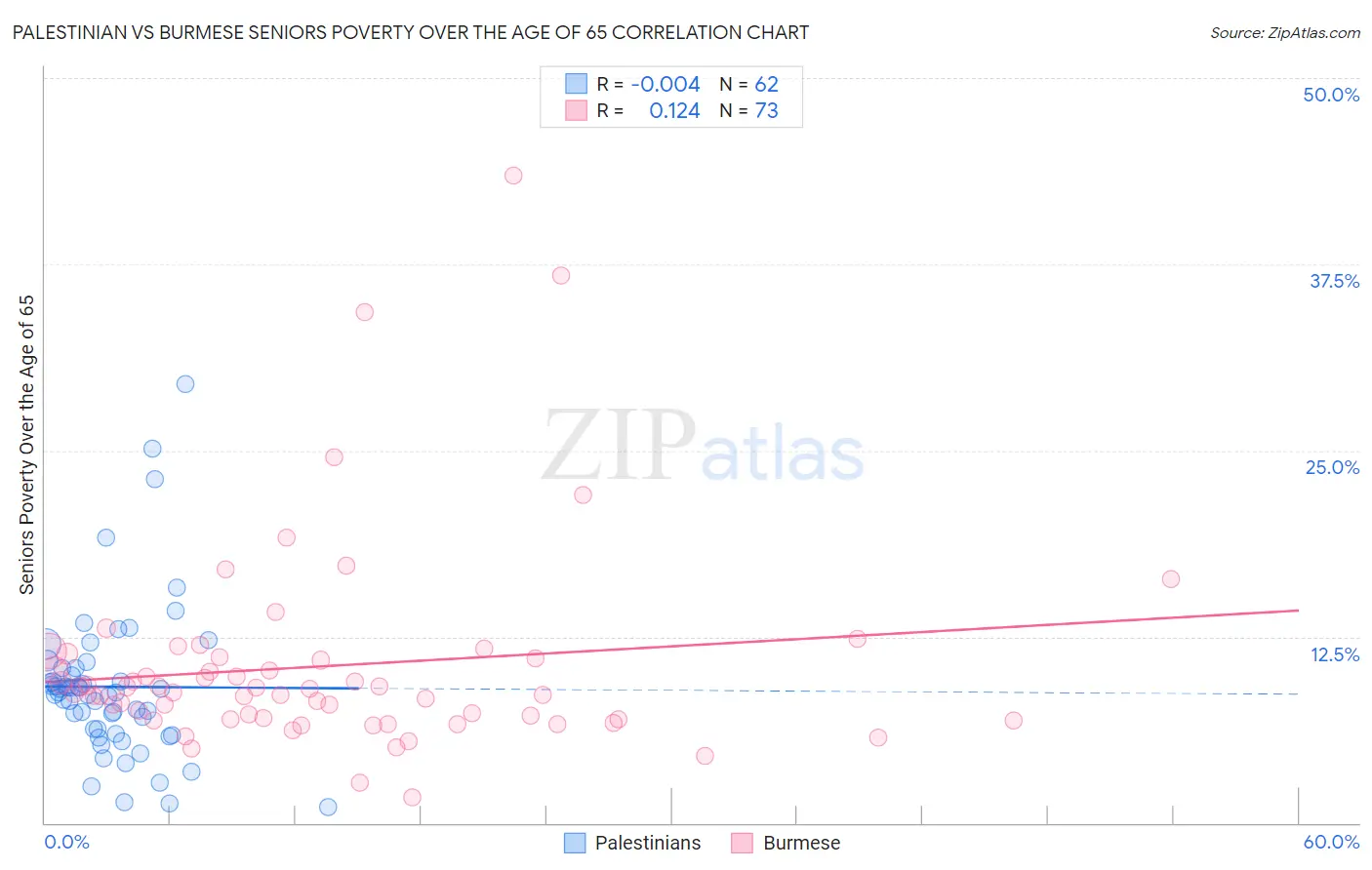 Palestinian vs Burmese Seniors Poverty Over the Age of 65