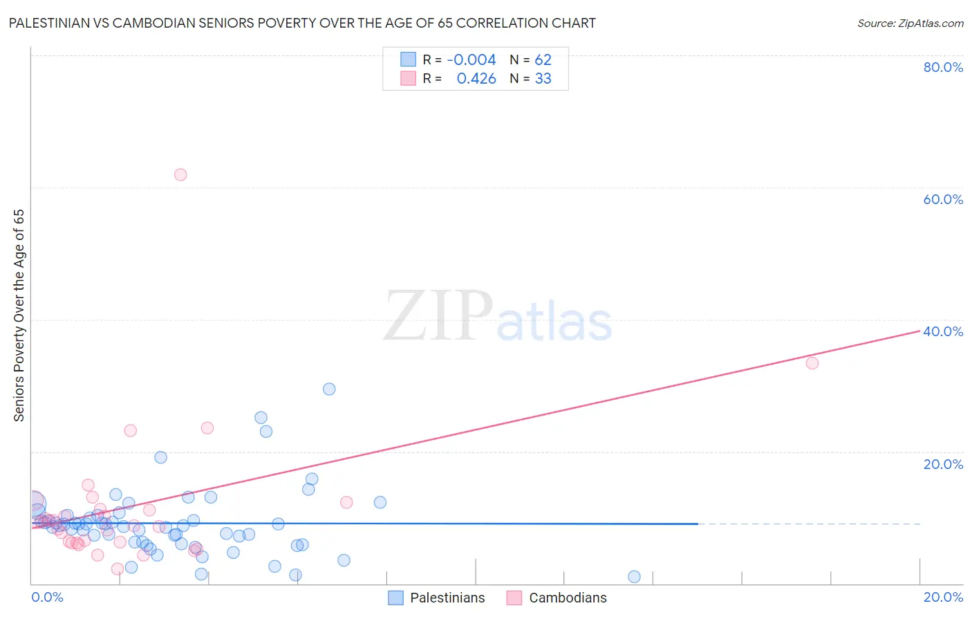 Palestinian vs Cambodian Seniors Poverty Over the Age of 65