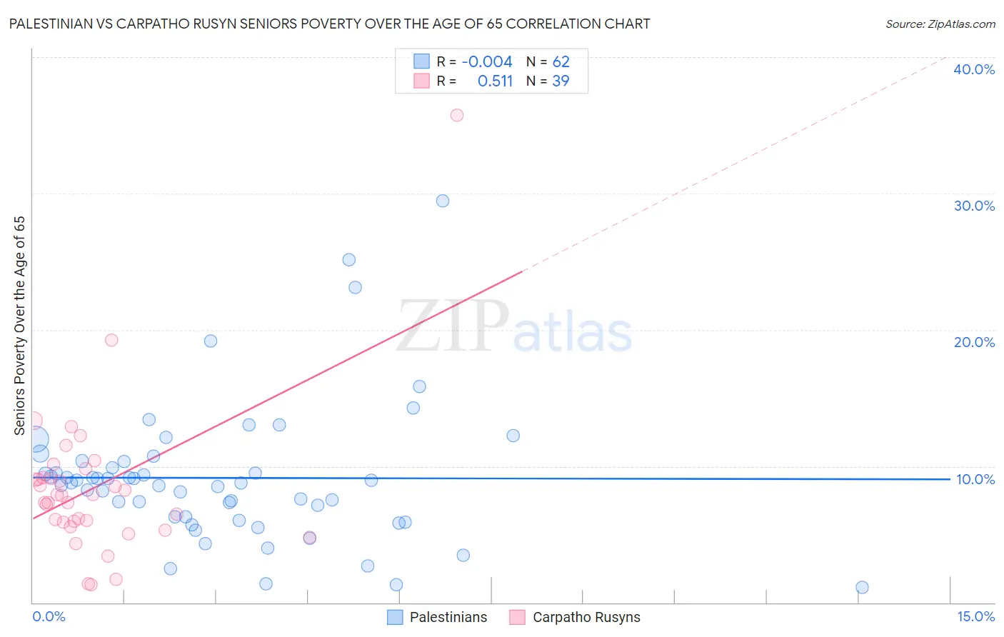 Palestinian vs Carpatho Rusyn Seniors Poverty Over the Age of 65
