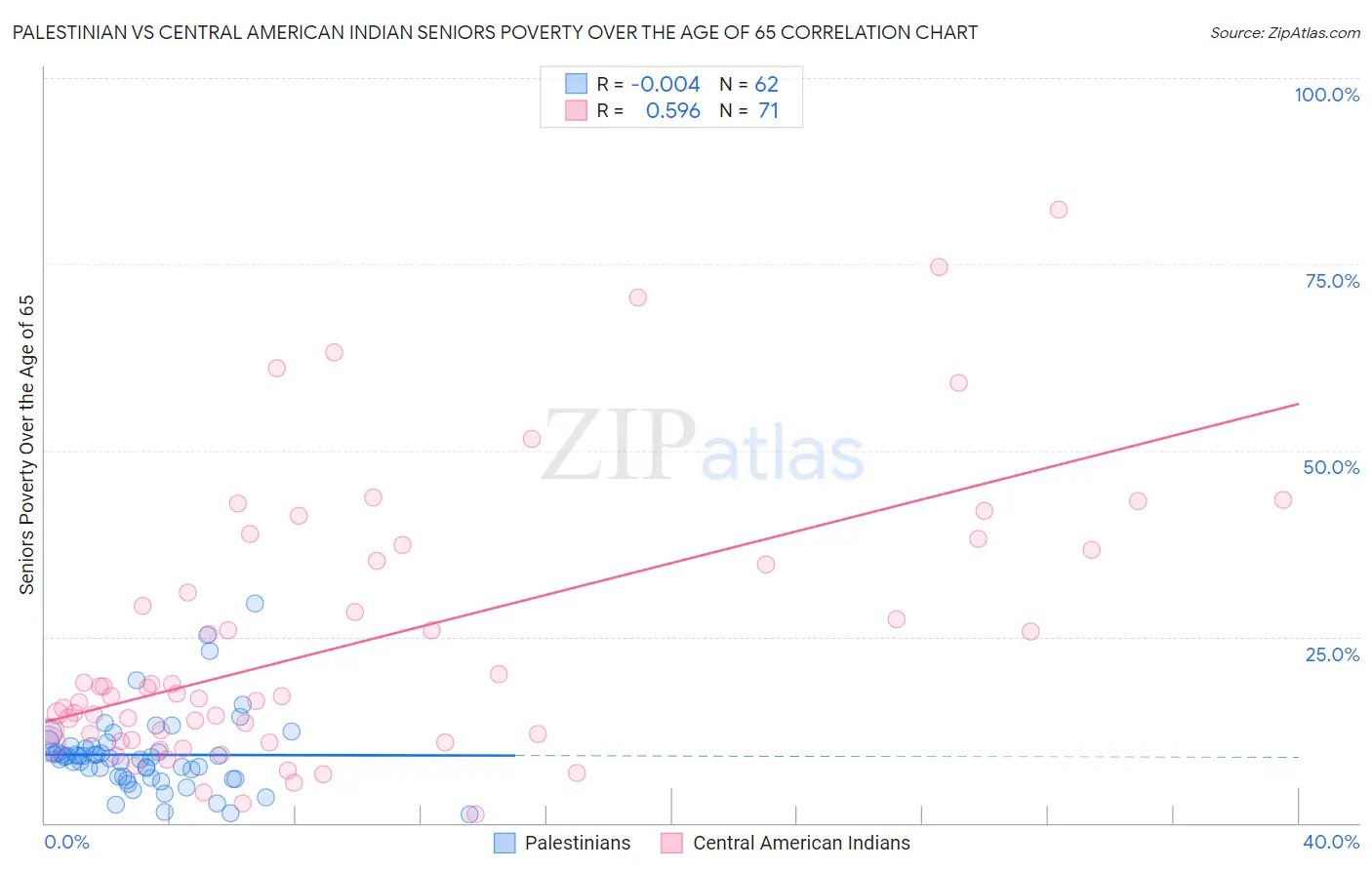 Palestinian vs Central American Indian Seniors Poverty Over the Age of 65