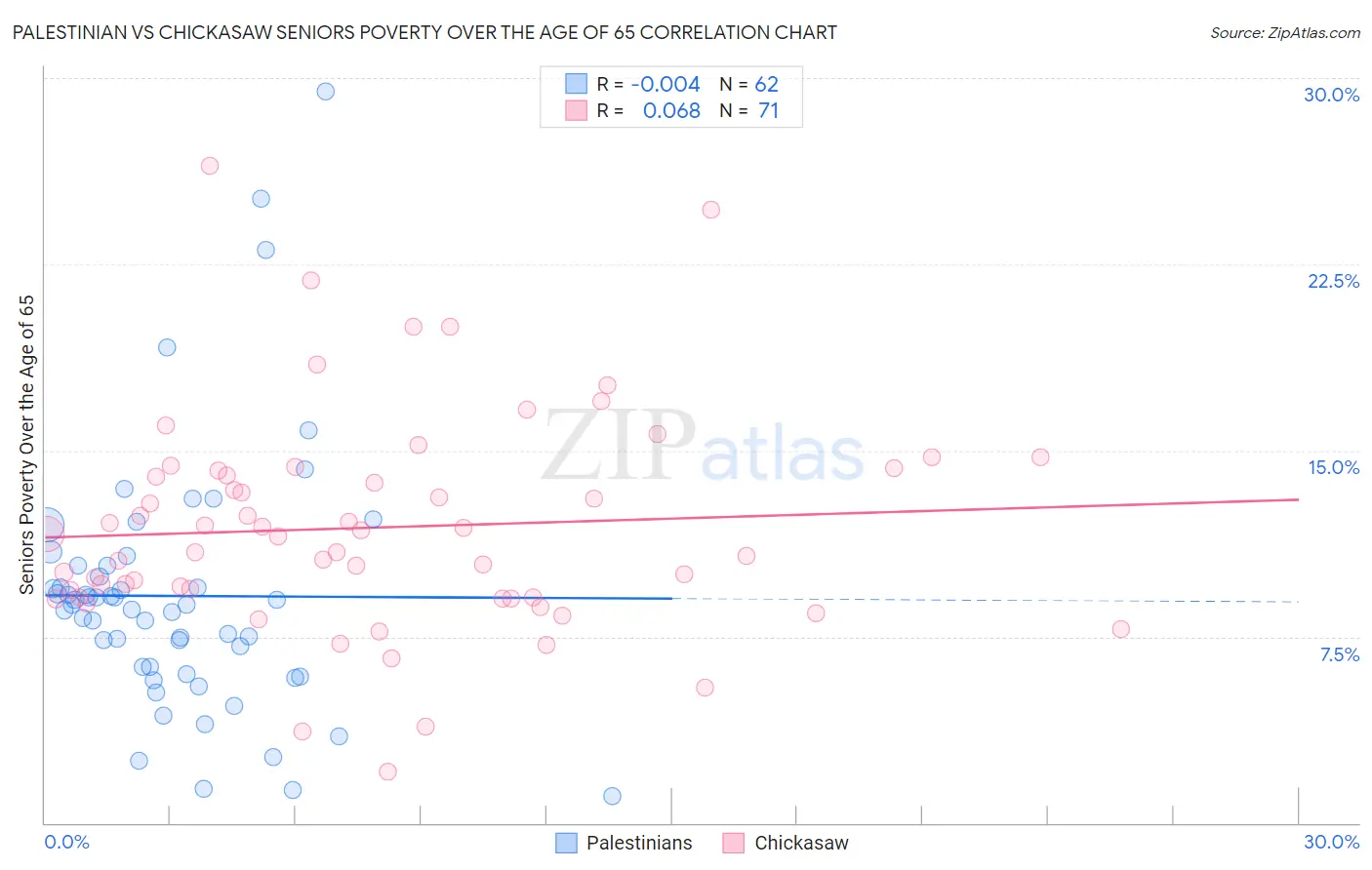Palestinian vs Chickasaw Seniors Poverty Over the Age of 65