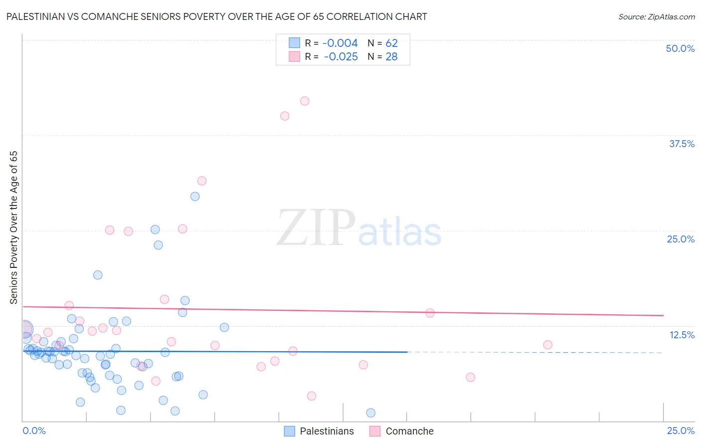 Palestinian vs Comanche Seniors Poverty Over the Age of 65