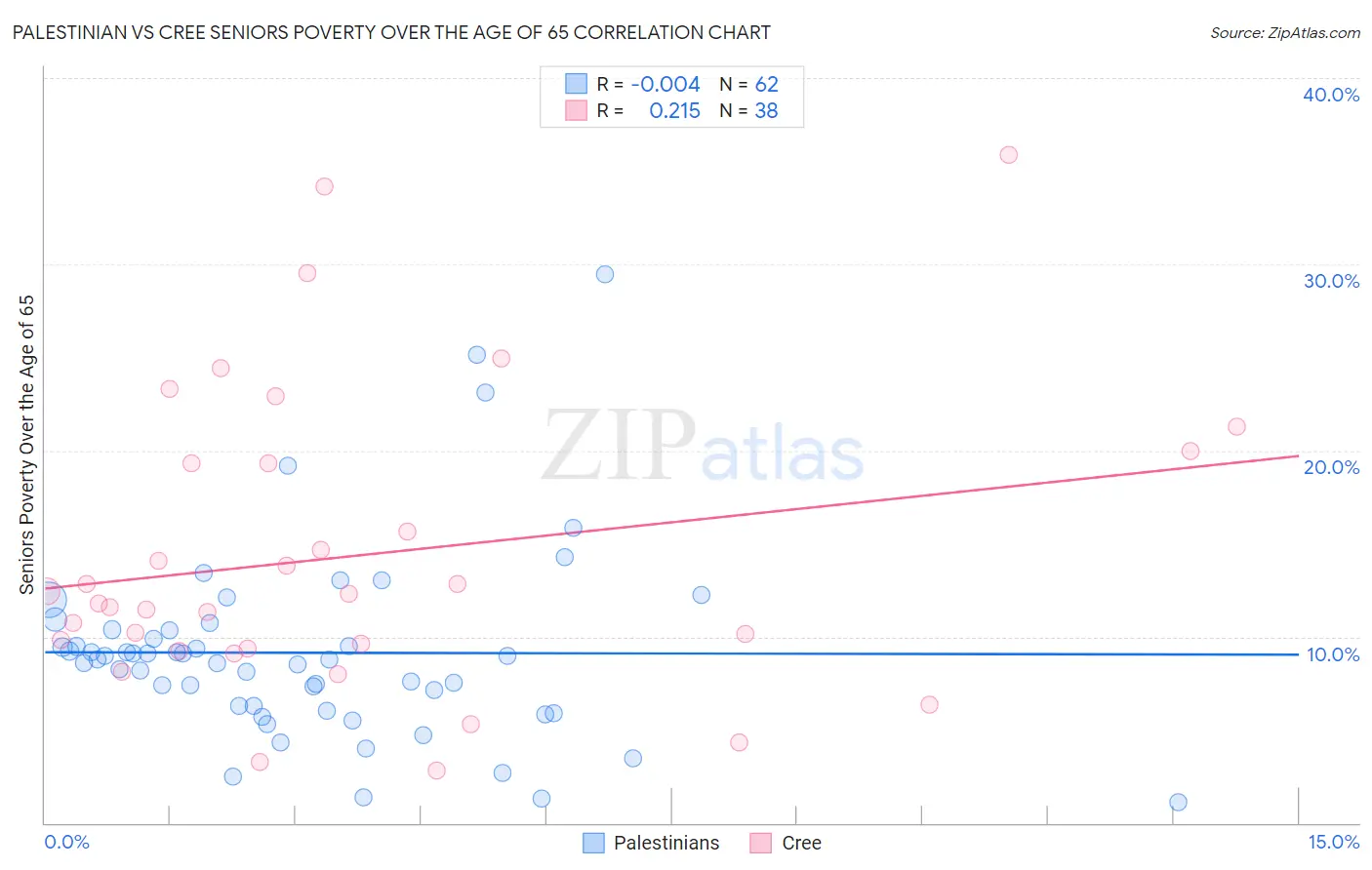 Palestinian vs Cree Seniors Poverty Over the Age of 65