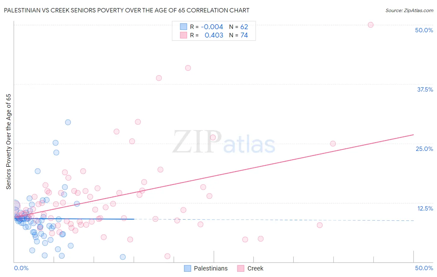 Palestinian vs Creek Seniors Poverty Over the Age of 65