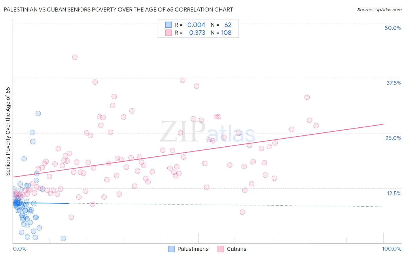 Palestinian vs Cuban Seniors Poverty Over the Age of 65