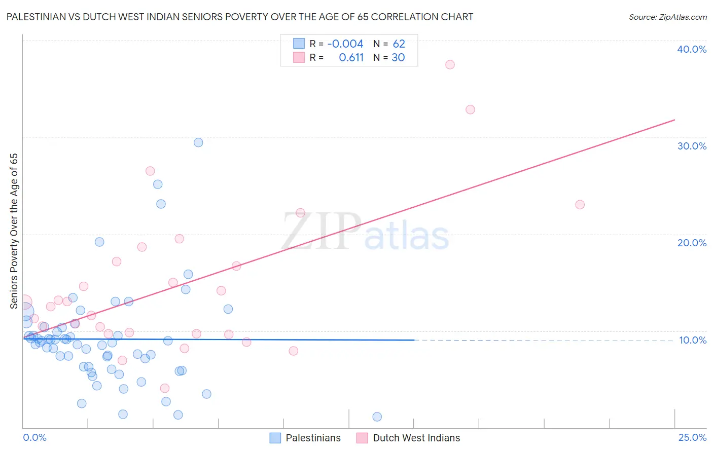 Palestinian vs Dutch West Indian Seniors Poverty Over the Age of 65