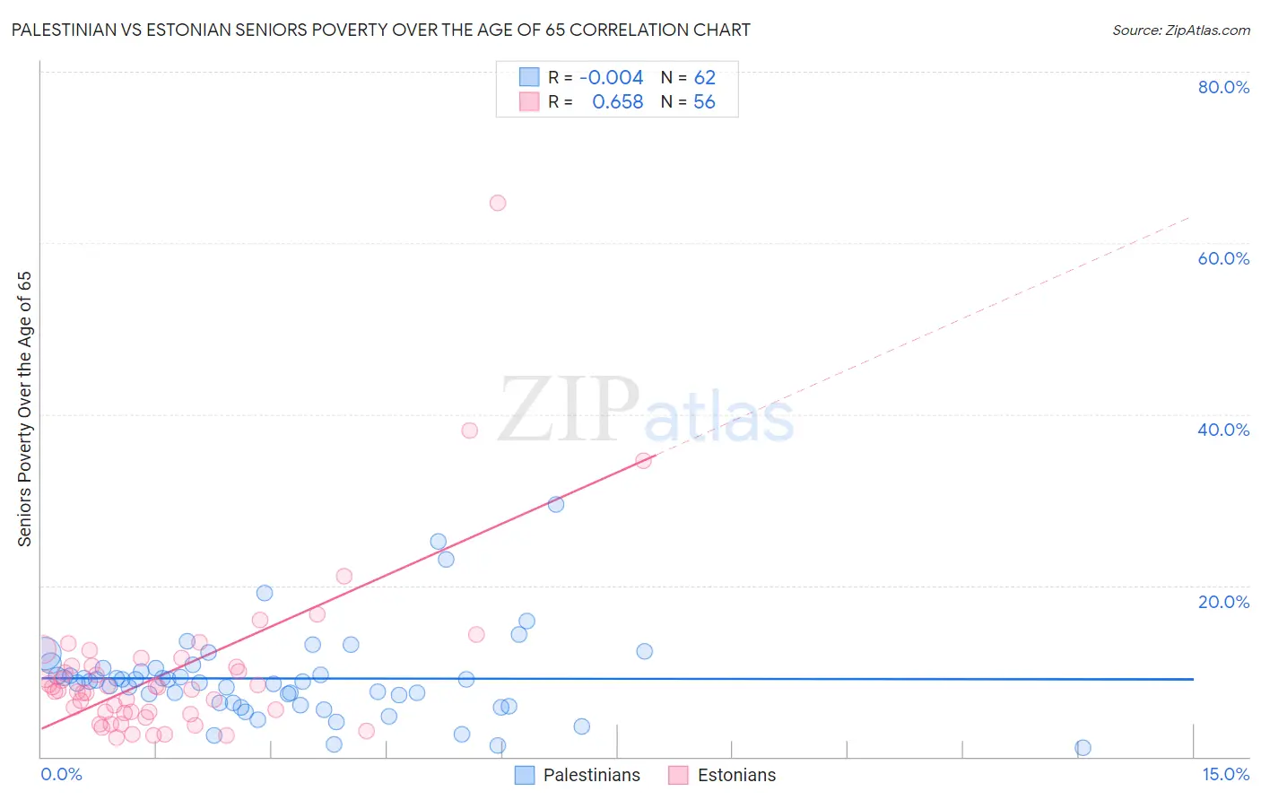 Palestinian vs Estonian Seniors Poverty Over the Age of 65