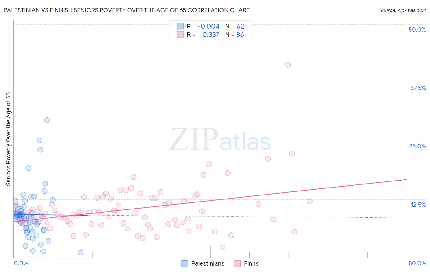 Palestinian vs Finnish Seniors Poverty Over the Age of 65