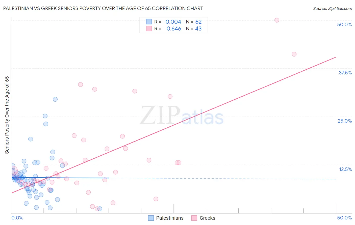Palestinian vs Greek Seniors Poverty Over the Age of 65