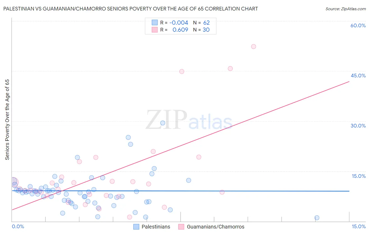 Palestinian vs Guamanian/Chamorro Seniors Poverty Over the Age of 65