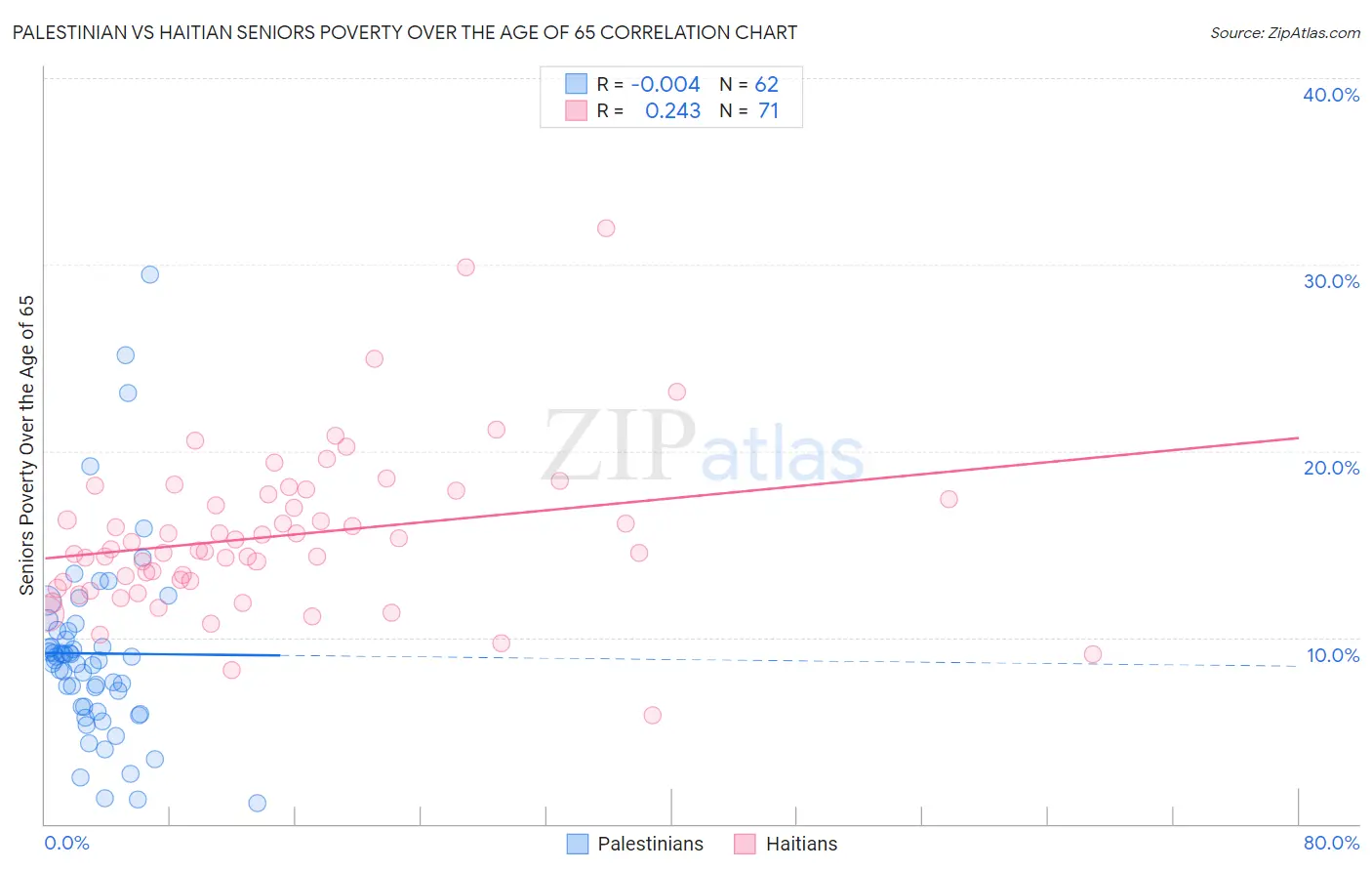 Palestinian vs Haitian Seniors Poverty Over the Age of 65