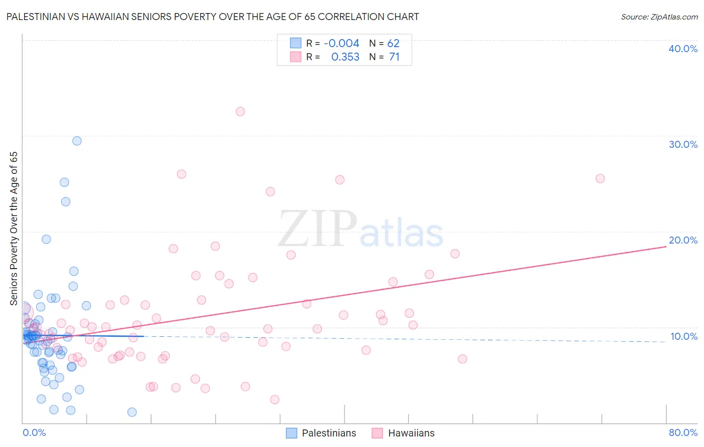 Palestinian vs Hawaiian Seniors Poverty Over the Age of 65