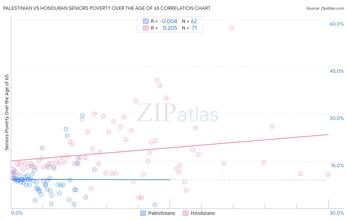 Palestinian vs Honduran Seniors Poverty Over the Age of 65