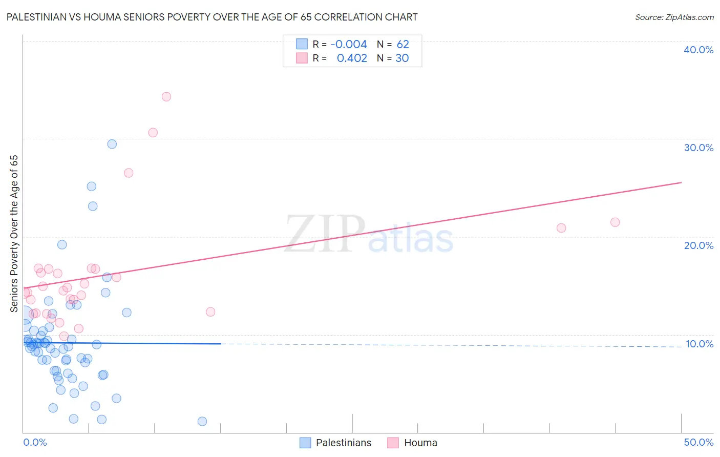 Palestinian vs Houma Seniors Poverty Over the Age of 65
