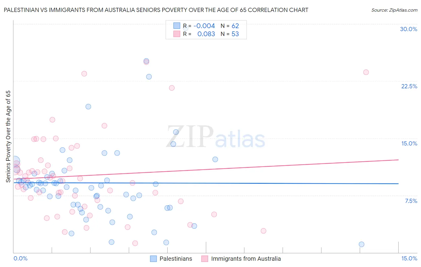 Palestinian vs Immigrants from Australia Seniors Poverty Over the Age of 65