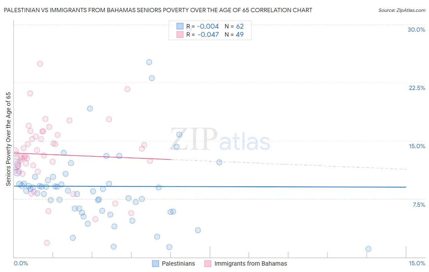 Palestinian vs Immigrants from Bahamas Seniors Poverty Over the Age of 65